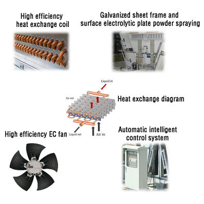 Controllo intelligente con ventilatore ad alta efficienza e raffreddatore d'aria secco per il raffreddamento della sala server
